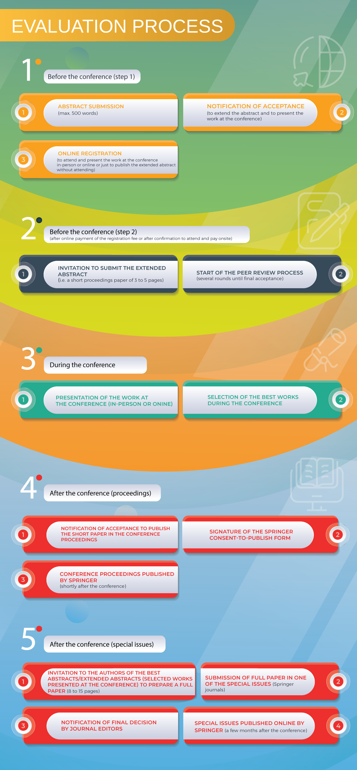 Publication Plan: Summary